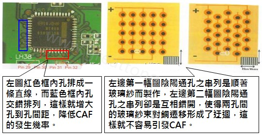 CAF改善措施-設計。根據實際經驗發現，CAF的通道(gap)幾乎都是沿著同一玻璃纖維束發生，所以如果可以將通孔或焊墊的排列方式做45度角的交叉布線將有助將低CAF的發生率。
