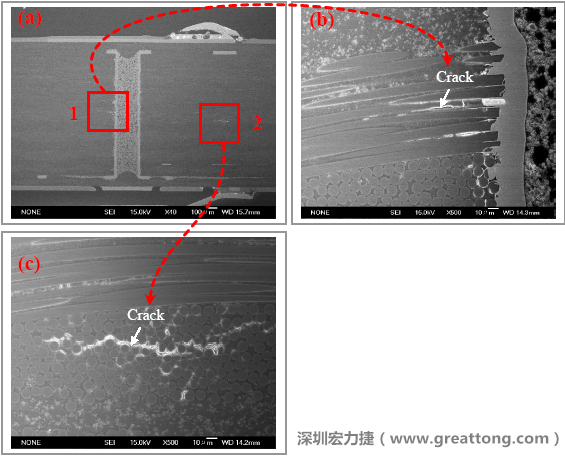 圖片是實驗室切片出來的報告，可以發(fā)現(xiàn)玻璃纖維布有裂縫，而且有些導電物質(zhì)沿著玻璃纖維束的間隙滲透成長，但還不到發(fā)生短路的階段。
