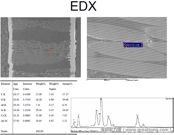 ACF(Conductive Anodic Filament，導墊性細絲物，陽極性玻璃纖維絲漏電現(xiàn)象)。用EDX打出來Au(金)的元素介于通孔與盲孔之間第二個位置。