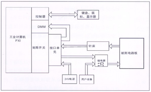 電路板功能測試系統(tǒng)由工業(yè)計算機(jī)、針床及配件組成?？筛鶕?jù)以上測試特點進(jìn)行系統(tǒng)軟件、硬件的定義和配置。