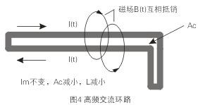 如圖4所示，如果高頻交流電流環路面積Ac很大，就會在環路的內部和外部產生很大的電磁干擾