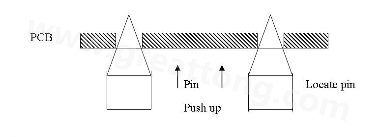 PCB上載到機械定位位置后，Mainstopper擋住PCB，固定軌道的Locatepin抬起，頂入PCB工藝邊上的定位孔中，然后軌道下的臺板上升，Pushup上的Pin將PCB板頂起，從而實現孔定位方式的機械定位。
