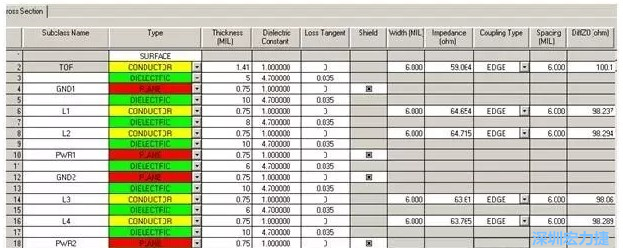 疊層設計由于PCB密度較高，本設計采用10層板的疊層結構，經過合理的安排疊層厚度，通過allegro計算，表面微帶和內層帶狀線的差分線在線寬6㏕線間距6㏕時，阻抗理論計算值分別為100.1和98.8Ω。