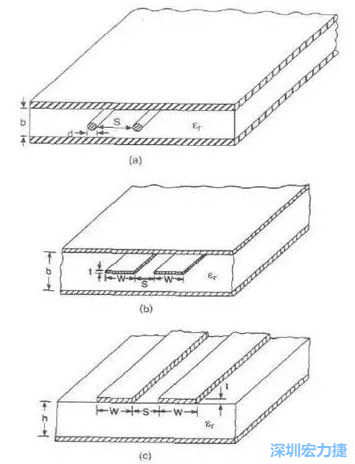 差分對線模型b:帶狀線   c: 微帶線而信號路徑和返回路徑所在的傳輸線不可能是理想的導體，因此它們都有有限的電阻，電阻的大小由傳輸線的長度和橫截面積決定。
