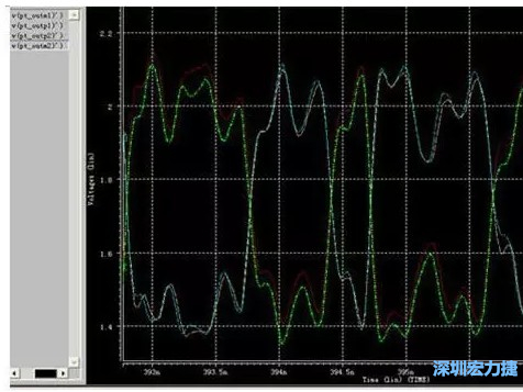 差分對IN，OUT的HSPICE仿真圖 通過差分對IN，OUT的HSPICE仿真