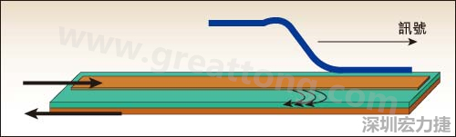 圖1：階躍訊號(hào)在傳輸線(xiàn)中的傳輸情況