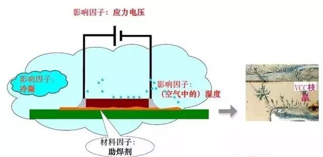 蒸汽/濕度+離子污染物（鹽類，助焊劑活性劑）=可導電的電解質+應力電壓=電化學遷移