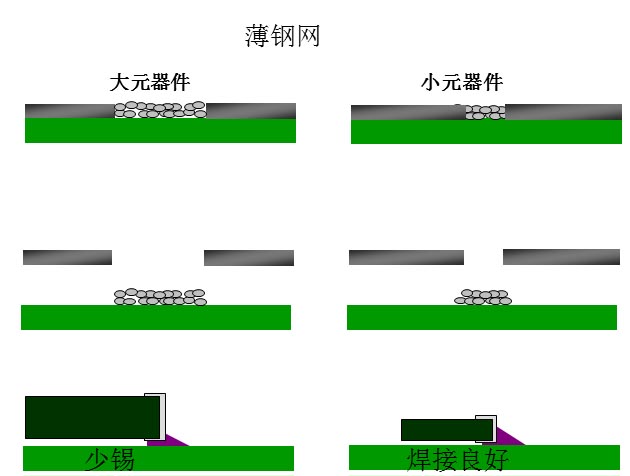 最直接的解決方案是降低鋼網(wǎng)的厚度，增加開孔面積比率